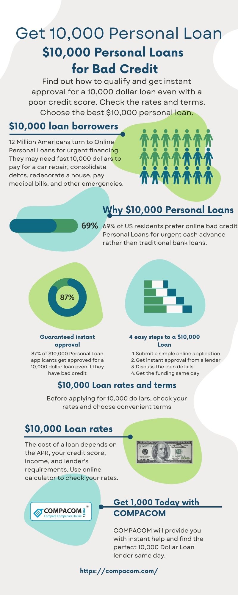 Apply online for bad credit personal loans and get 10K Loans with quick processing and instant approval decision.