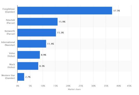 title loans secured by a truck title
