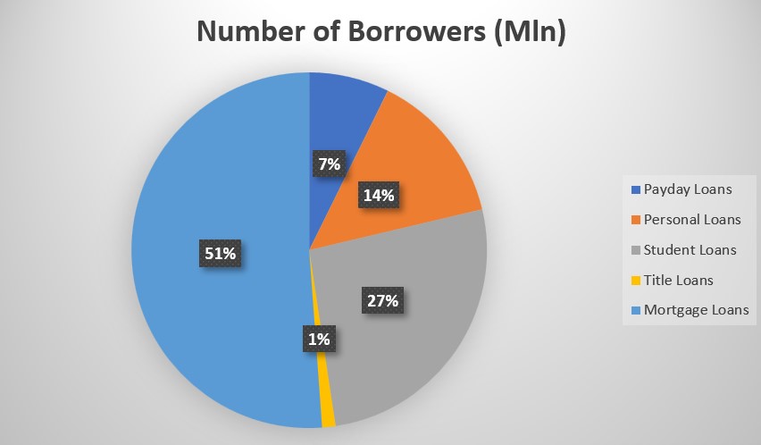 qonline lending market share by product
